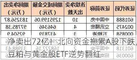 净卖出72亿！北向资金拖累A股下跌，豆粕与黄金股ETF逆势翻红