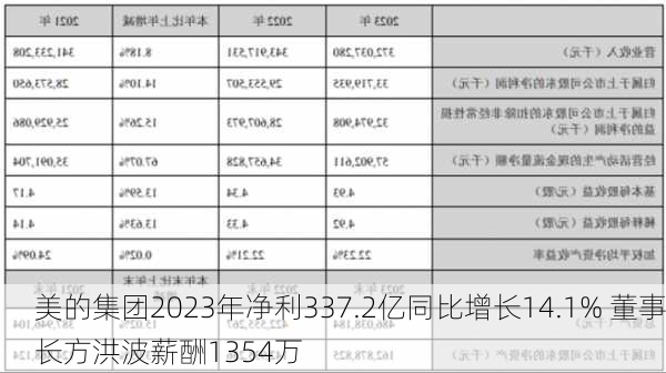 美的集团2023年净利337.2亿同比增长14.1% 董事长方洪波薪酬1354万-第1张图片-苏希特新能源