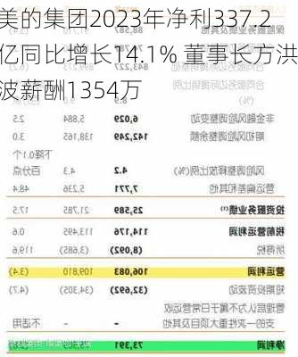 美的集团2023年净利337.2亿同比增长14.1% 董事长方洪波薪酬1354万-第2张图片-苏希特新能源