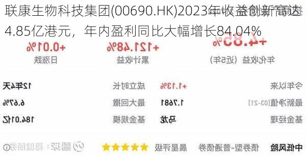 联康生物科技集团(00690.HK)2023年收益创新高达4.85亿港元，年内盈利同比大幅增长84.04%