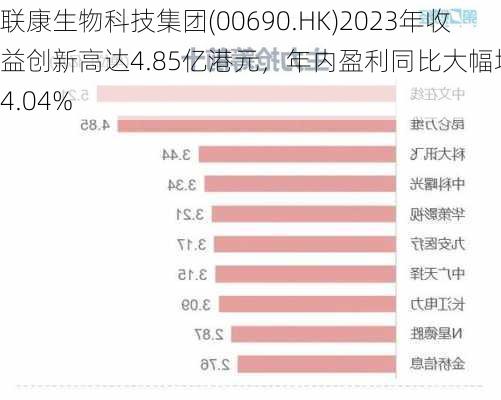 联康生物科技集团(00690.HK)2023年收益创新高达4.85亿港元，年内盈利同比大幅增长84.04%-第2张图片-苏希特新能源