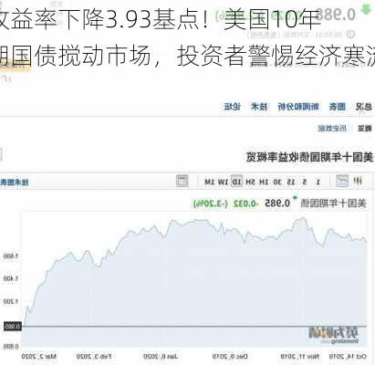 收益率下降3.93基点！美国10年期国债搅动市场，投资者警惕经济寒流-第2张图片-苏希特新能源