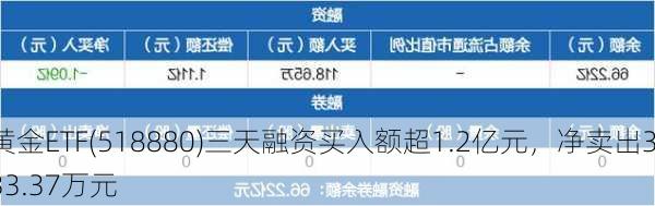 黄金ETF(518880)三天融资买入额超1.2亿元，净卖出333.37万元