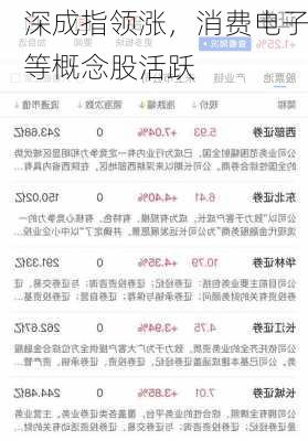 深成指领涨，消费电子等概念股活跃-第1张图片-苏希特新能源