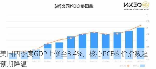 美国四季度GDP上修至3.4%，核心PCE物价指数超预期降温-第2张图片-苏希特新能源