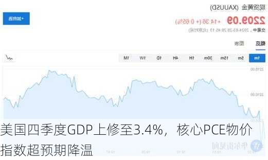 美国四季度GDP上修至3.4%，核心PCE物价指数超预期降温