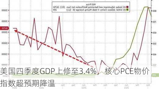 美国四季度GDP上修至3.4%，核心PCE物价指数超预期降温-第3张图片-苏希特新能源