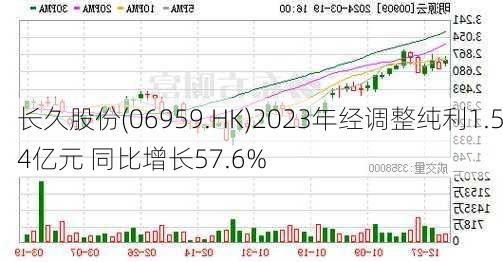 长久股份(06959.HK)2023年经调整纯利1.54亿元 同比增长57.6%