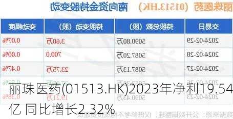 丽珠医药(01513.HK)2023年净利19.54亿 同比增长2.32%-第1张图片-苏希特新能源