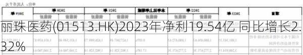 丽珠医药(01513.HK)2023年净利19.54亿 同比增长2.32%-第2张图片-苏希特新能源