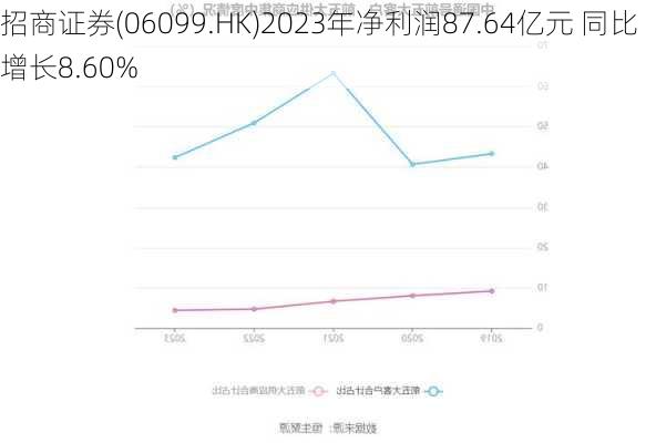 招商证券(06099.HK)2023年净利润87.64亿元 同比增长8.60%-第1张图片-苏希特新能源