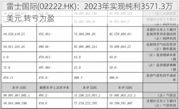 雷士国际(02222.HK)：2023年实现纯利3571.3万美元 转亏为盈-第1张图片-苏希特新能源