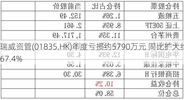 瑞威资管(01835.HK)年度亏损约5790万元 同比扩大约67.4%