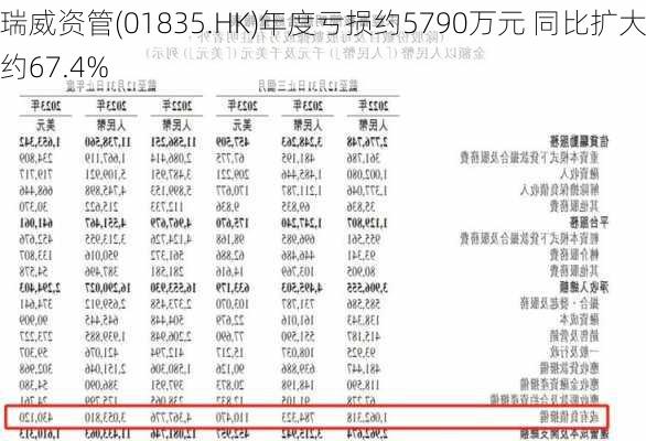 瑞威资管(01835.HK)年度亏损约5790万元 同比扩大约67.4%-第2张图片-苏希特新能源