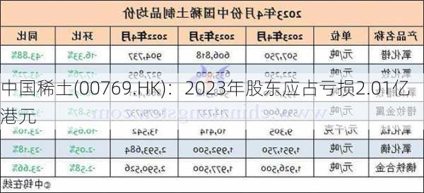 中国稀土(00769.HK)：2023年股东应占亏损2.01亿港元