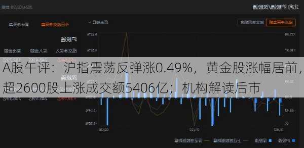 A股午评：沪指震荡反弹涨0.49%，黄金股涨幅居前，超2600股上涨成交额5406亿；机构解读后市