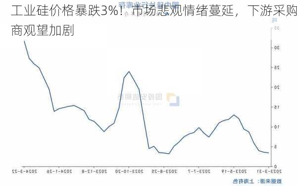 工业硅价格暴跌3%！市场悲观情绪蔓延，下游采购商观望加剧