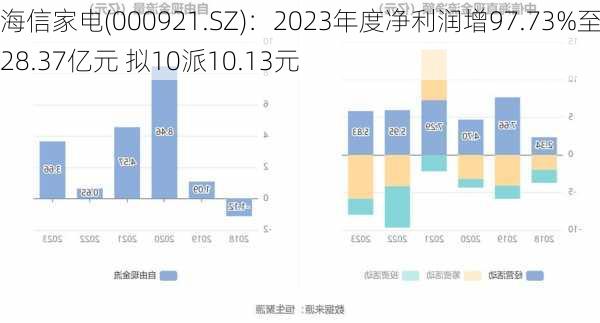 海信家电(000921.SZ)：2023年度净利润增97.73%至28.37亿元 拟10派10.13元-第1张图片-苏希特新能源