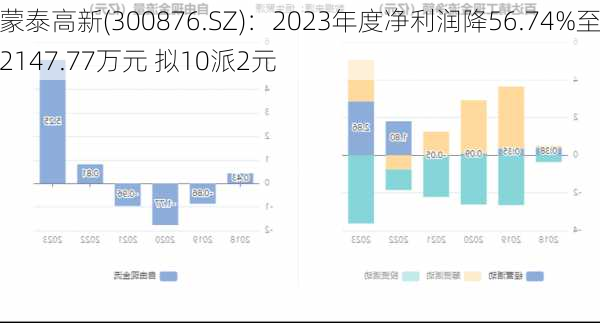 蒙泰高新(300876.SZ)：2023年度净利润降56.74%至2147.77万元 拟10派2元-第1张图片-苏希特新能源