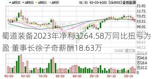 蜀道装备2023年净利3264.58万同比扭亏为盈 董事长徐子奇薪酬18.63万-第2张图片-苏希特新能源