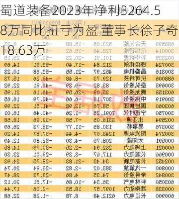 蜀道装备2023年净利3264.58万同比扭亏为盈 董事长徐子奇薪酬18.63万-第3张图片-苏希特新能源