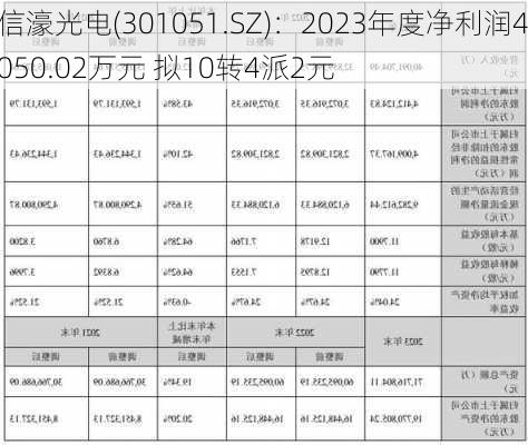 信濠光电(301051.SZ)：2023年度净利润4050.02万元 拟10转4派2元