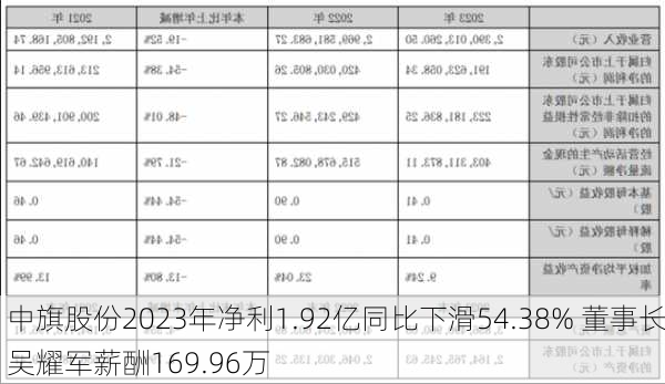 中旗股份2023年净利1.92亿同比下滑54.38% 董事长吴耀军薪酬169.96万-第1张图片-苏希特新能源