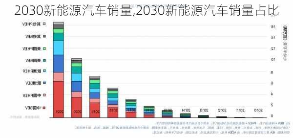 2030新能源汽车销量,2030新能源汽车销量占比-第2张图片-苏希特新能源