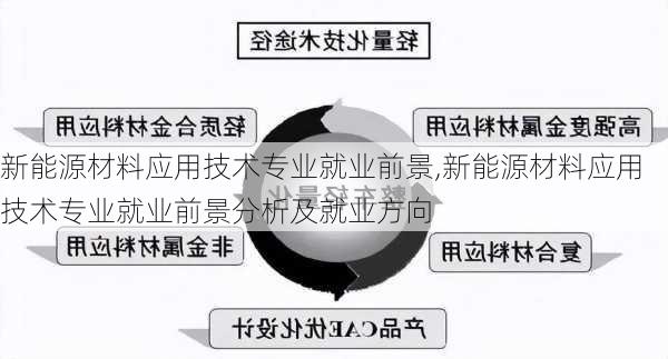 新能源材料应用技术专业就业前景,新能源材料应用技术专业就业前景分析及就业方向-第1张图片-苏希特新能源