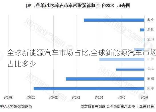 全球新能源汽车市场占比,全球新能源汽车市场占比多少