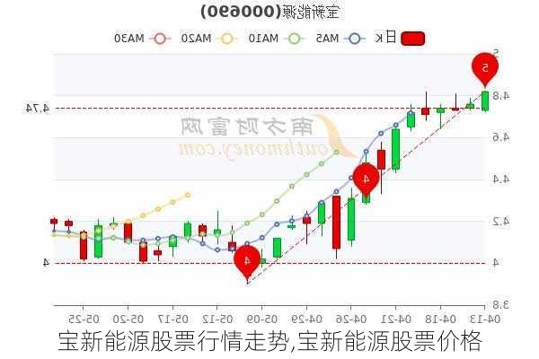 宝新能源股票行情走势,宝新能源股票价格-第2张图片-苏希特新能源