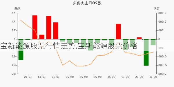 宝新能源股票行情走势,宝新能源股票价格-第3张图片-苏希特新能源