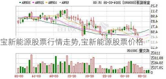 宝新能源股票行情走势,宝新能源股票价格-第1张图片-苏希特新能源