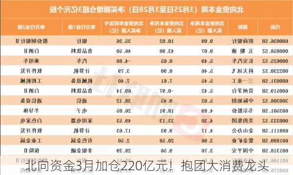 北向资金3月加仓220亿元！抱团大消费龙头-第2张图片-苏希特新能源