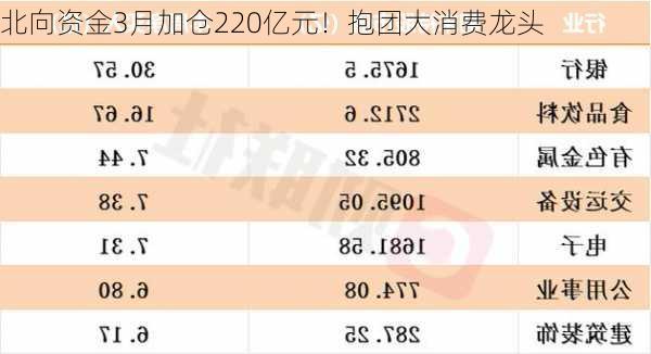 北向资金3月加仓220亿元！抱团大消费龙头-第3张图片-苏希特新能源