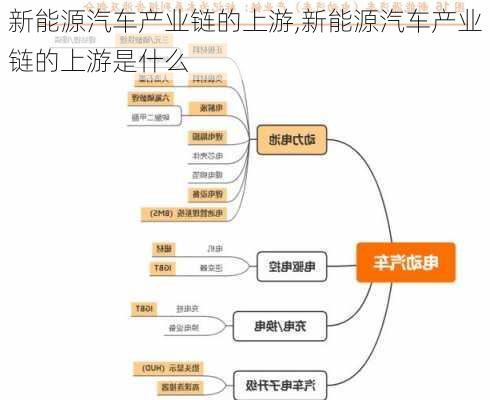 新能源汽车产业链的上游,新能源汽车产业链的上游是什么