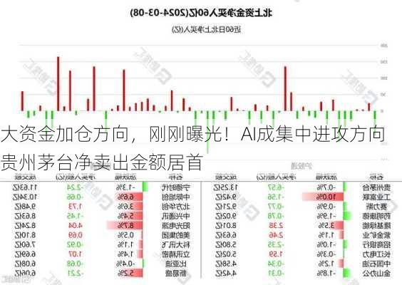 大资金加仓方向，刚刚曝光！AI成集中进攻方向 贵州茅台净卖出金额居首-第3张图片-苏希特新能源