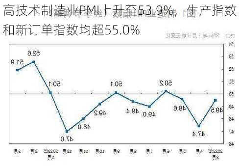 高技术制造业PMI上升至53.9%，生产指数和新订单指数均超55.0%