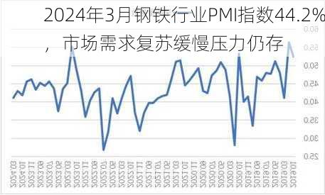 2024年3月钢铁行业PMI指数44.2%，市场需求复苏缓慢压力仍存-第1张图片-苏希特新能源