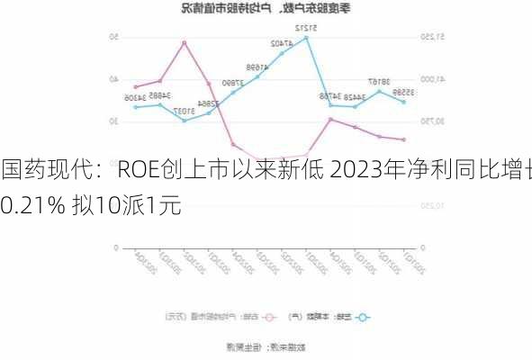 国药现代：ROE创上市以来新低 2023年净利同比增长10.21% 拟10派1元-第2张图片-苏希特新能源