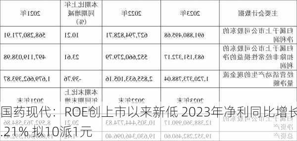 国药现代：ROE创上市以来新低 2023年净利同比增长10.21% 拟10派1元-第1张图片-苏希特新能源