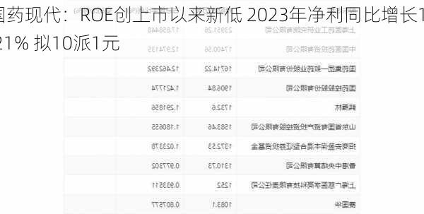 国药现代：ROE创上市以来新低 2023年净利同比增长10.21% 拟10派1元-第3张图片-苏希特新能源