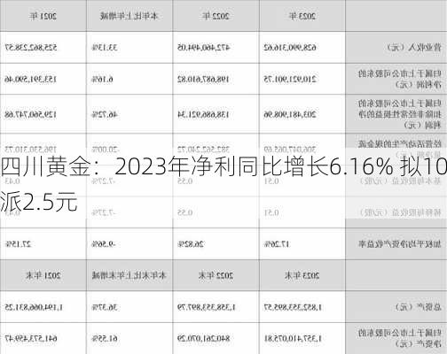 四川黄金：2023年净利同比增长6.16% 拟10派2.5元-第3张图片-苏希特新能源