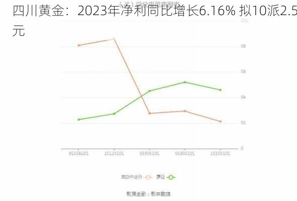 四川黄金：2023年净利同比增长6.16% 拟10派2.5元-第2张图片-苏希特新能源