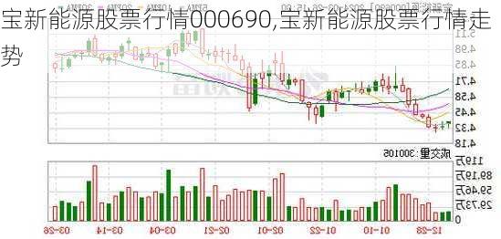 宝新能源股票行情000690,宝新能源股票行情走势