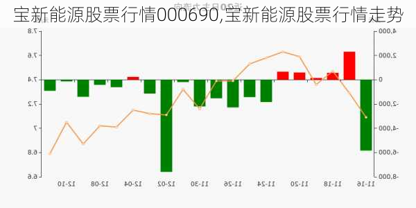 宝新能源股票行情000690,宝新能源股票行情走势-第3张图片-苏希特新能源