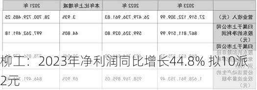 柳工：2023年净利润同比增长44.8% 拟10派2元-第1张图片-苏希特新能源