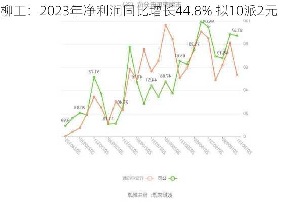 柳工：2023年净利润同比增长44.8% 拟10派2元-第3张图片-苏希特新能源