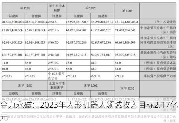 金力永磁：2023年人形机器人领域收入目标2.17亿元-第1张图片-苏希特新能源