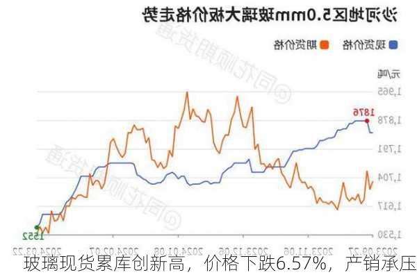 玻璃现货累库创新高，价格下跌6.57%，产销承压